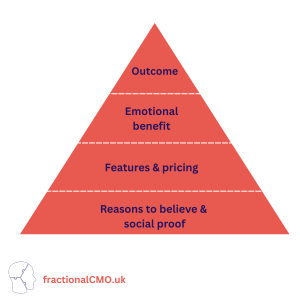 hierarchy of messaging