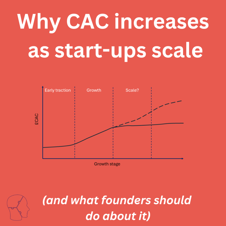 why cac increases as start-ups scale